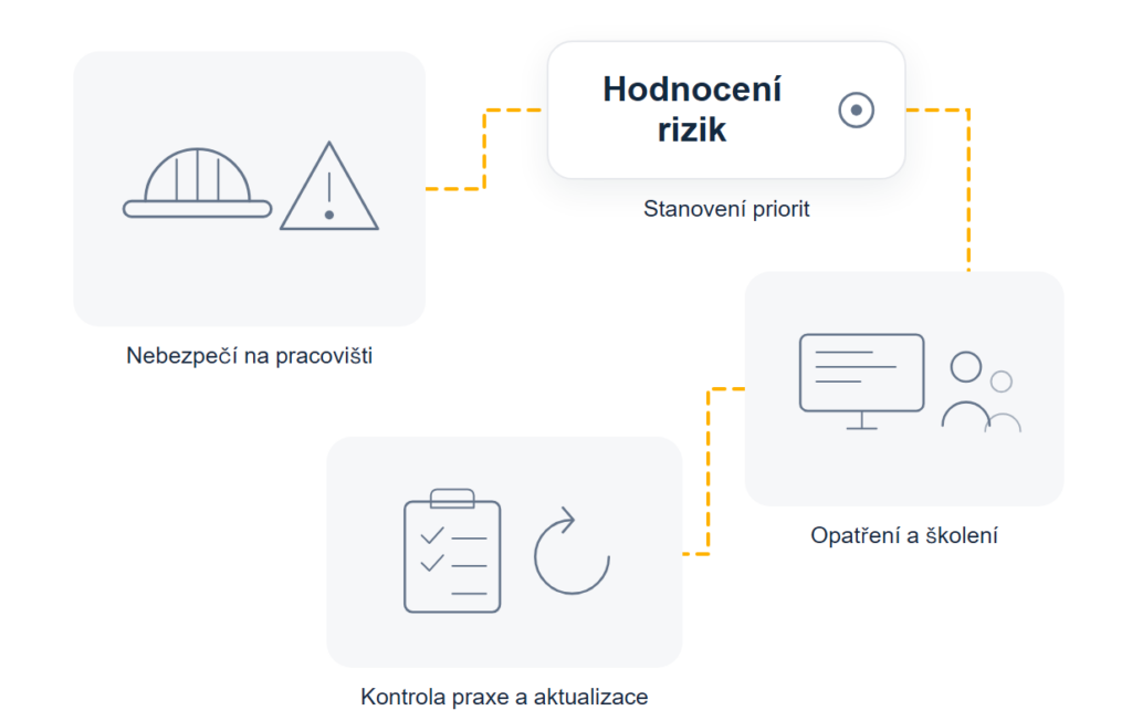 Schéma fungování BOZP: identifikace a vyhodnocení rizik vede k&nbsp;opatřením a pravidlům, na&nbsp;ně navazuje školení zaměstnanců, kontrola praxe na&nbsp;pracovišti a průběžná aktualizace celého systému